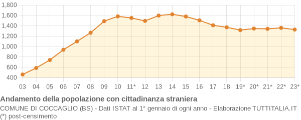 Andamento popolazione stranieri Comune di Coccaglio (BS)