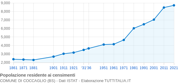 Grafico andamento storico popolazione Comune di Coccaglio (BS)