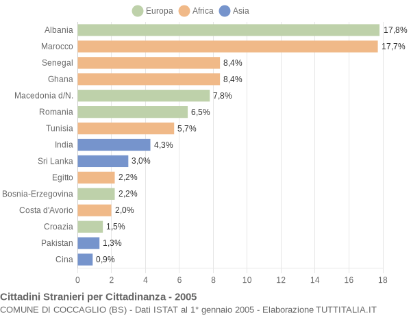 Grafico cittadinanza stranieri - Coccaglio 2005