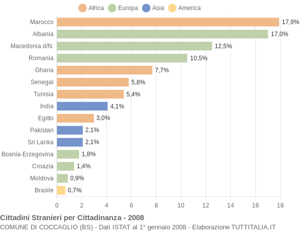 Grafico cittadinanza stranieri - Coccaglio 2008