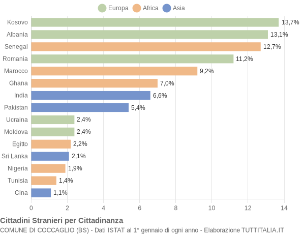 Grafico cittadinanza stranieri - Coccaglio 2019