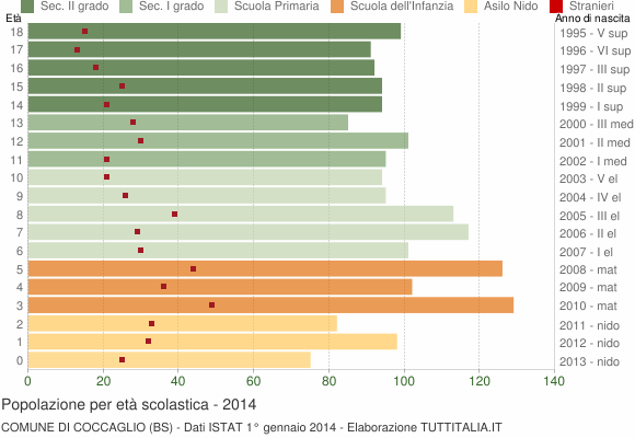 Grafico Popolazione in età scolastica - Coccaglio 2014