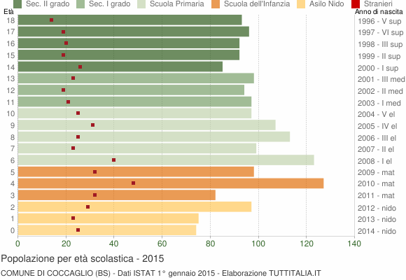 Grafico Popolazione in età scolastica - Coccaglio 2015