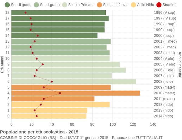 Grafico Popolazione in età scolastica - Coccaglio 2015