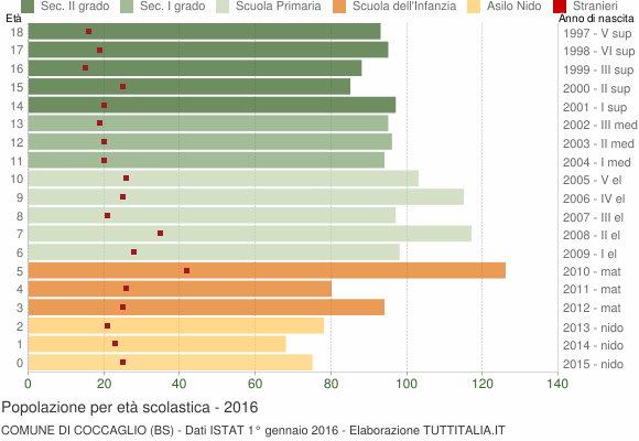 Grafico Popolazione in età scolastica - Coccaglio 2016