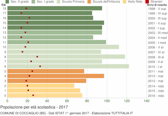 Grafico Popolazione in età scolastica - Coccaglio 2017