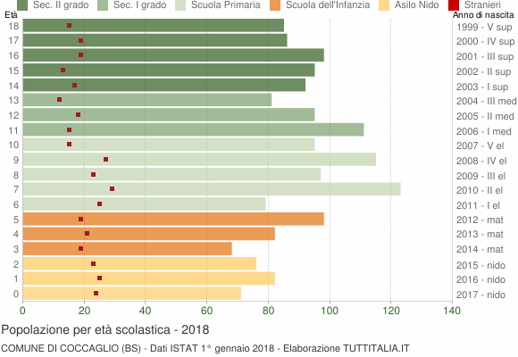 Grafico Popolazione in età scolastica - Coccaglio 2018