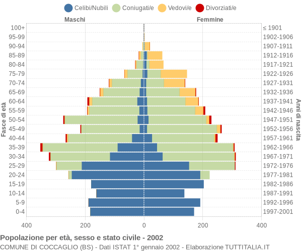 Grafico Popolazione per età, sesso e stato civile Comune di Coccaglio (BS)