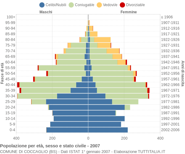 Grafico Popolazione per età, sesso e stato civile Comune di Coccaglio (BS)