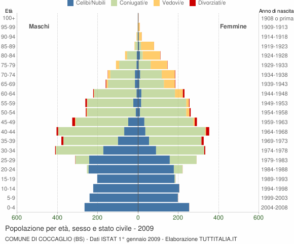 Grafico Popolazione per età, sesso e stato civile Comune di Coccaglio (BS)