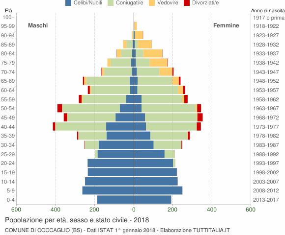 Grafico Popolazione per età, sesso e stato civile Comune di Coccaglio (BS)
