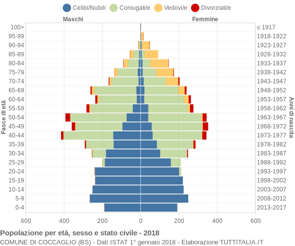 Grafico Popolazione per età, sesso e stato civile Comune di Coccaglio (BS)