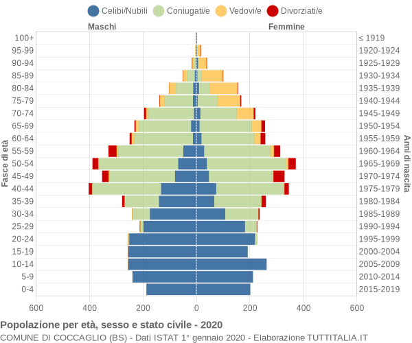 Grafico Popolazione per età, sesso e stato civile Comune di Coccaglio (BS)