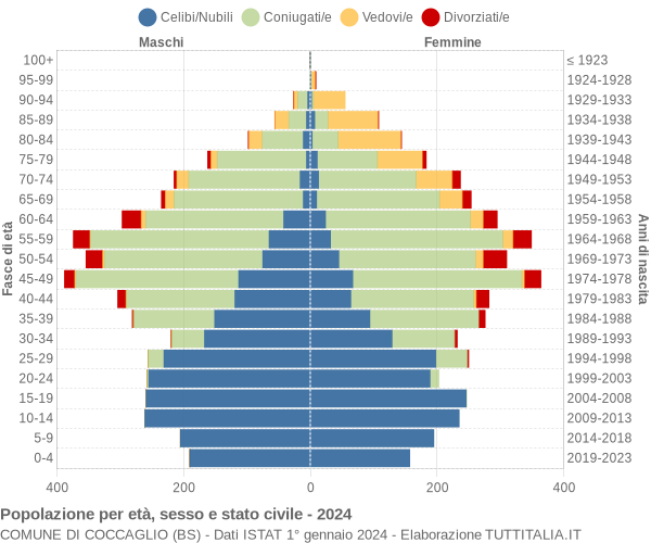 Grafico Popolazione per età, sesso e stato civile Comune di Coccaglio (BS)