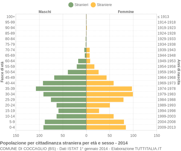 Grafico cittadini stranieri - Coccaglio 2014