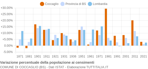 Grafico variazione percentuale della popolazione Comune di Coccaglio (BS)