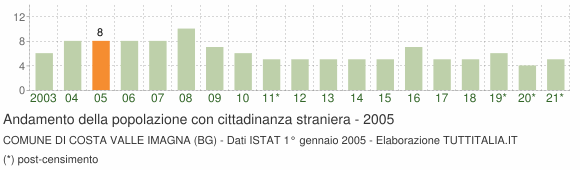Grafico andamento popolazione stranieri Comune di Costa Valle Imagna (BG)