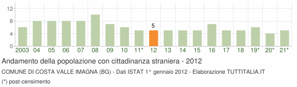 Grafico andamento popolazione stranieri Comune di Costa Valle Imagna (BG)