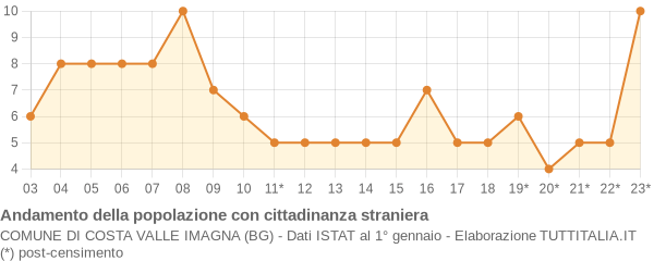 Andamento popolazione stranieri Comune di Costa Valle Imagna (BG)