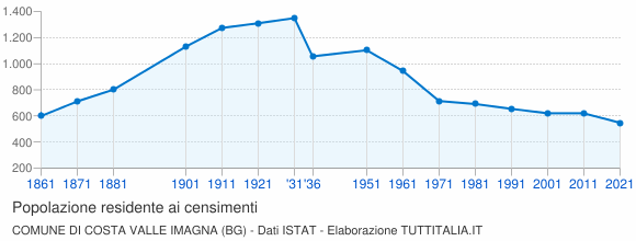 Grafico andamento storico popolazione Comune di Costa Valle Imagna (BG)