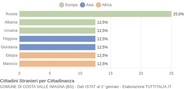 Grafico cittadinanza stranieri - Costa Valle Imagna 2006