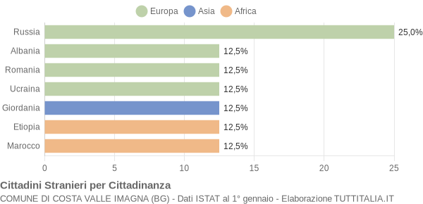 Grafico cittadinanza stranieri - Costa Valle Imagna 2007