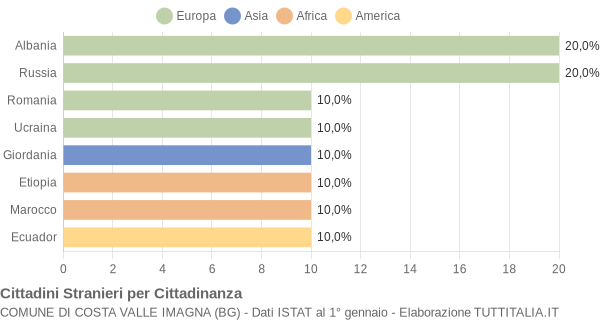 Grafico cittadinanza stranieri - Costa Valle Imagna 2008