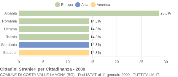 Grafico cittadinanza stranieri - Costa Valle Imagna 2009