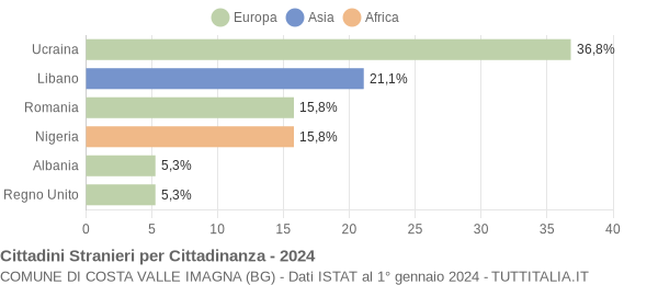 Grafico cittadinanza stranieri - Costa Valle Imagna 2024