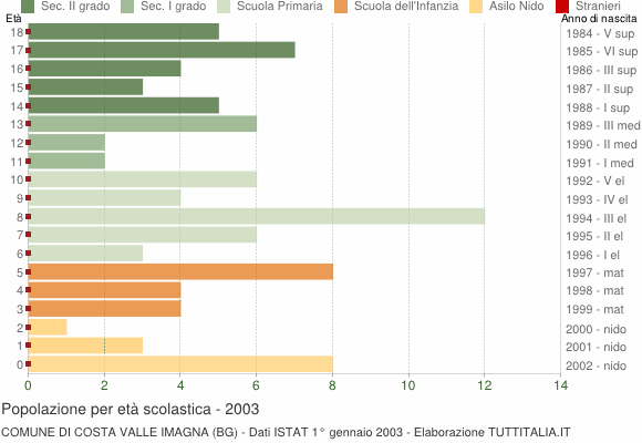 Grafico Popolazione in età scolastica - Costa Valle Imagna 2003