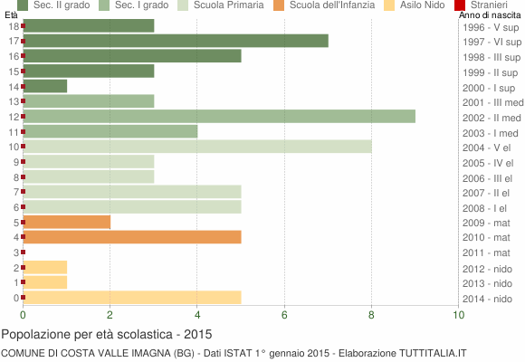 Grafico Popolazione in età scolastica - Costa Valle Imagna 2015