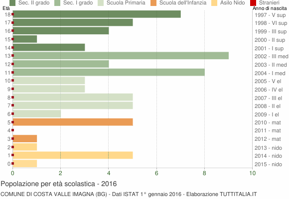 Grafico Popolazione in età scolastica - Costa Valle Imagna 2016