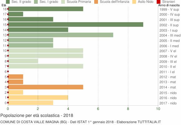 Grafico Popolazione in età scolastica - Costa Valle Imagna 2018