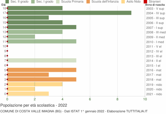 Grafico Popolazione in età scolastica - Costa Valle Imagna 2022