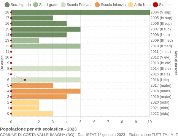 Grafico Popolazione in età scolastica - Costa Valle Imagna 2023