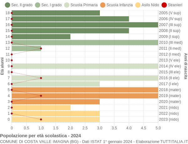 Grafico Popolazione in età scolastica - Costa Valle Imagna 2024