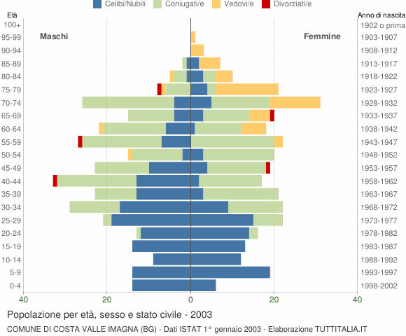 Grafico Popolazione per età, sesso e stato civile Comune di Costa Valle Imagna (BG)