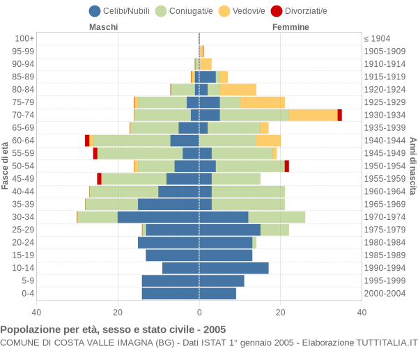 Grafico Popolazione per età, sesso e stato civile Comune di Costa Valle Imagna (BG)