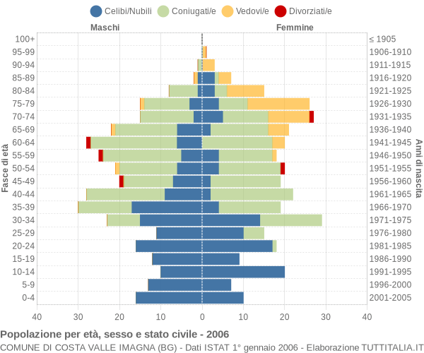 Grafico Popolazione per età, sesso e stato civile Comune di Costa Valle Imagna (BG)