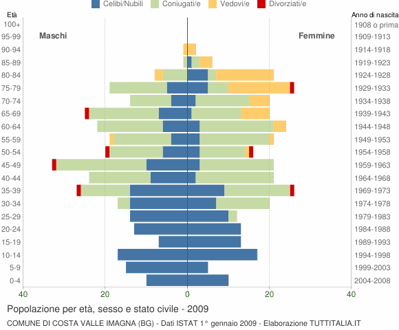 Grafico Popolazione per età, sesso e stato civile Comune di Costa Valle Imagna (BG)