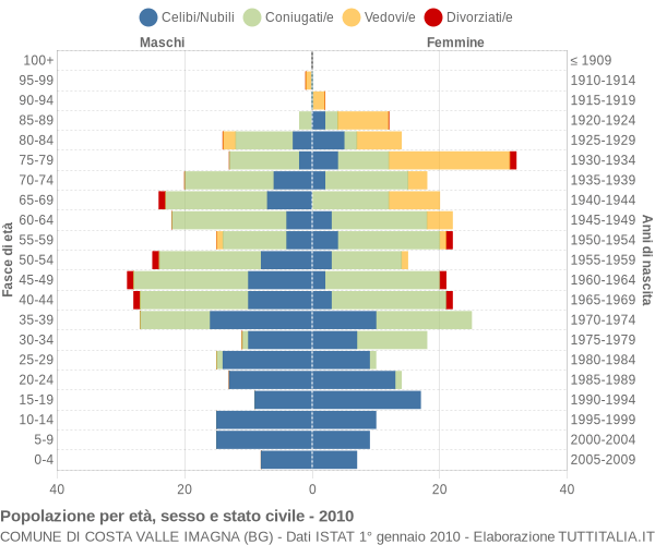 Grafico Popolazione per età, sesso e stato civile Comune di Costa Valle Imagna (BG)