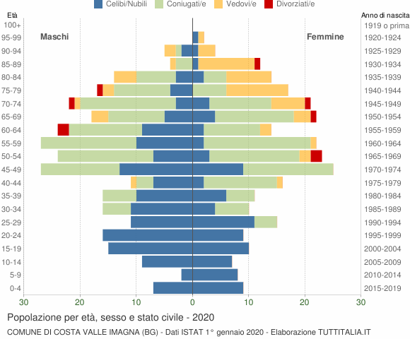 Grafico Popolazione per età, sesso e stato civile Comune di Costa Valle Imagna (BG)