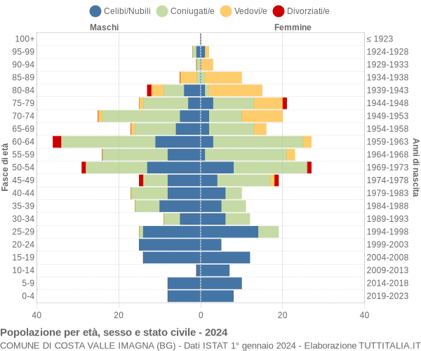 Grafico Popolazione per età, sesso e stato civile Comune di Costa Valle Imagna (BG)