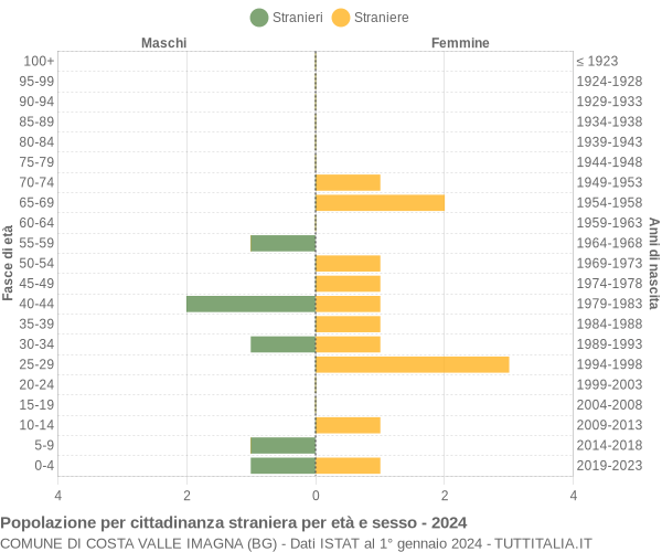 Grafico cittadini stranieri - Costa Valle Imagna 2024