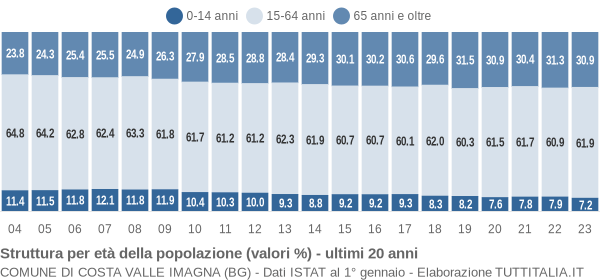 Grafico struttura della popolazione Comune di Costa Valle Imagna (BG)