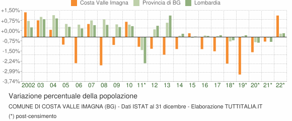 Variazione percentuale della popolazione Comune di Costa Valle Imagna (BG)