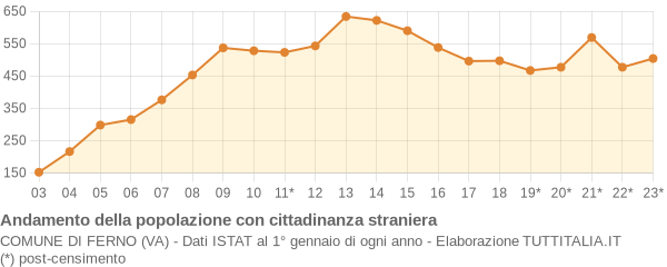 Andamento popolazione stranieri Comune di Ferno (VA)