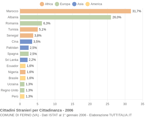 Grafico cittadinanza stranieri - Ferno 2006