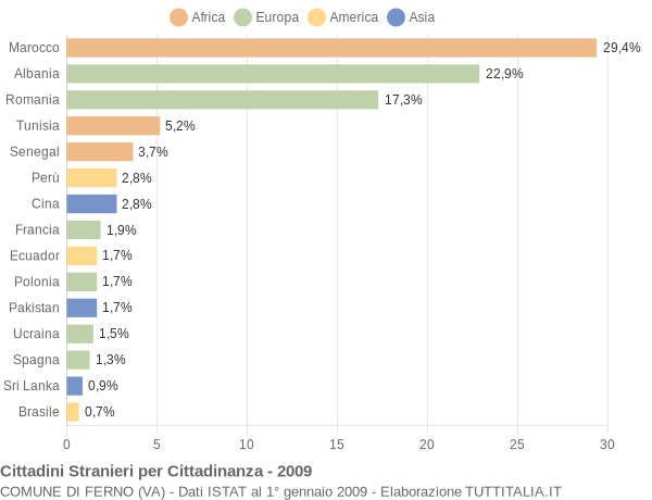 Grafico cittadinanza stranieri - Ferno 2009