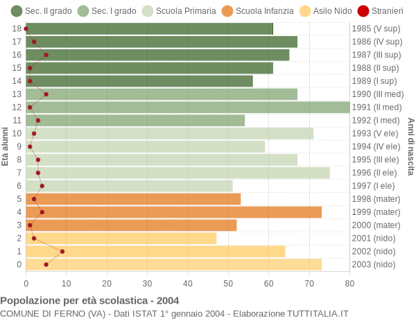 Grafico Popolazione in età scolastica - Ferno 2004